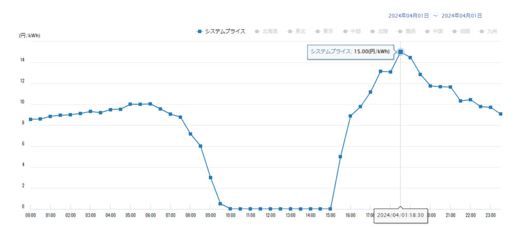 リミックスでんき評判JEPX価格グラフサンプル画像