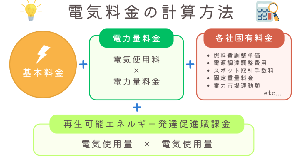 電気料金計算式・節約の達人オリジナル