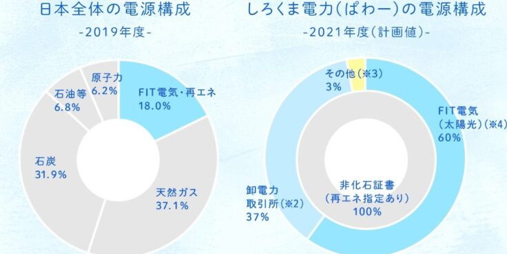 しろくま電力の電源構成グラフ