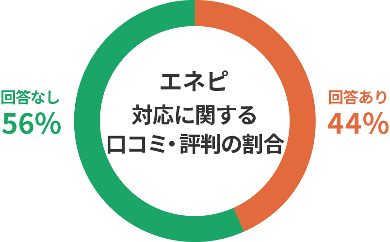 エネピの対応に関する口コミ・評判の割合円グラフ