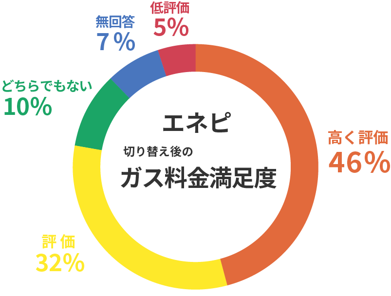 エネピ切り替え後のガス料金への評判グラフ